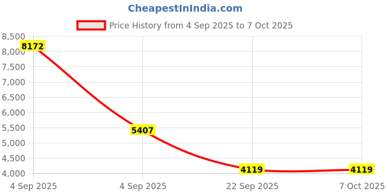 urbanladder.com coirfit Twin Plus 5 Zone shape Tech Single Size Mattress coirfit Price History Graph from 4 Sep 2025 to 6 Oct 2025