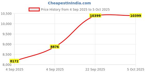 urbanladder.com coirfit Twin Plus 5 Zone shape Tech Single Size Mattress coirfit Price History Graph from 4 Sep 2025 to 5 Oct 2025