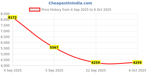 urbanladder.com coirfit Twin Plus 5 Zone shape Tech Single Size Mattress coirfit Price History Graph from 4 Sep 2025 to 5 Oct 2025