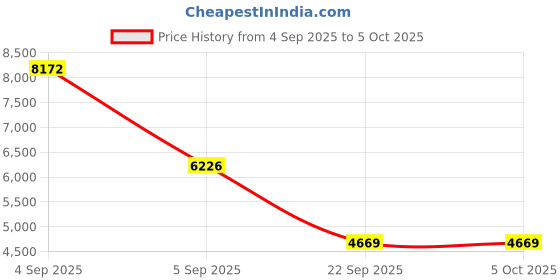urbanladder.com coirfit Twin Plus 5 Zone shape Tech Single Size Mattress coirfit Price History Graph from 4 Sep 2025 to 5 Oct 2025