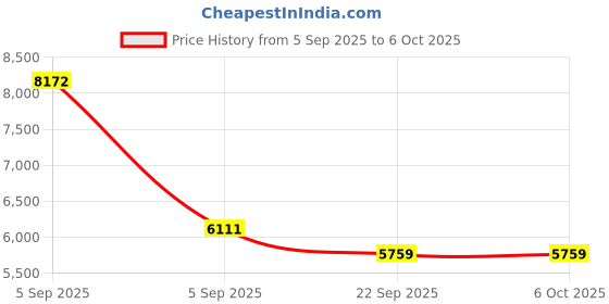 urbanladder.com coirfit Twin Plus 5 Zone shape Tech Single Size Mattress coirfit Price History Graph from 5 Sep 2025 to 6 Oct 2025