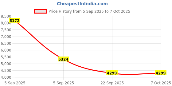 urbanladder.com coirfit Twin Plus 5 Zone shape Tech Single Size Mattress coirfit Price History Graph from 5 Sep 2025 to 6 Oct 2025