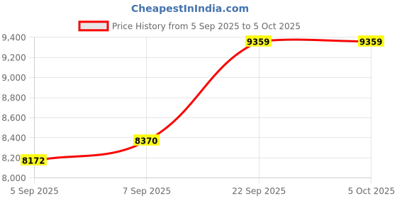 urbanladder.com coirfit Twin Plus 5 Zone shape Tech Single Size Mattress coirfit Price History Graph from 5 Sep 2025 to 5 Oct 2025