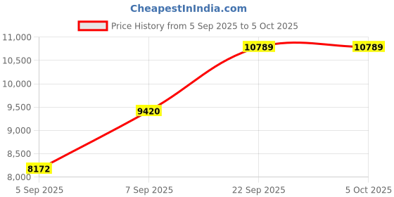 urbanladder.com coirfit Twin Plus 5 Zone shape Tech Single Size Mattress coirfit Price History Graph from 5 Sep 2025 to 5 Oct 2025