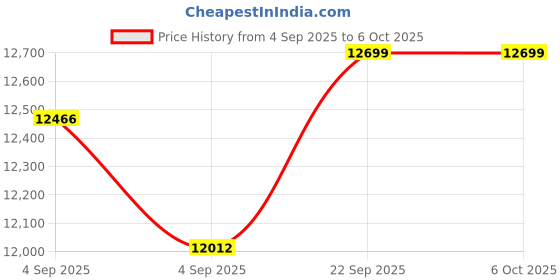 urbanladder.com coirfit Twin Plus Latexo Dual Comfort Memory Foam Mattress - King Size coirfit Price History Graph from 4 Sep 2025 to 5 Oct 2025