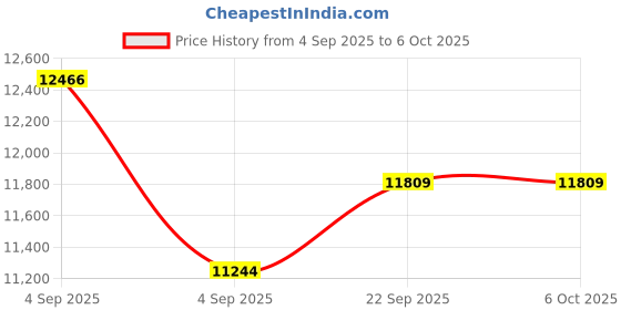 urbanladder.com coirfit Twin Plus Latexo Dual Comfort Memory Foam Mattress - King Size coirfit Price History Graph from 4 Sep 2025 to 5 Oct 2025