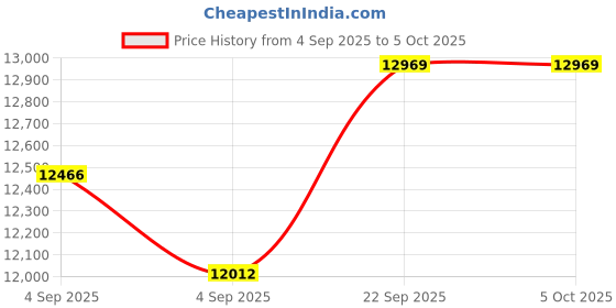 urbanladder.com coirfit Twin Plus Latexo Dual Comfort Memory Foam Mattress - King Size coirfit Price History Graph from 4 Sep 2025 to 5 Oct 2025
