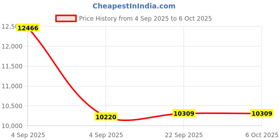 urbanladder.com coirfit Twin Plus Latexo Dual Comfort Memory Foam Mattress - King Size coirfit Price History Graph from 4 Sep 2025 to 6 Oct 2025