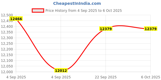 urbanladder.com coirfit Twin Plus Latexo Dual Comfort Memory Foam Mattress - King Size coirfit Price History Graph from 4 Sep 2025 to 6 Oct 2025