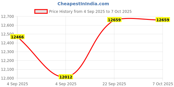 urbanladder.com coirfit Twin Plus Latexo Dual Comfort Memory Foam Mattress - King Size coirfit Price History Graph from 4 Sep 2025 to 6 Oct 2025