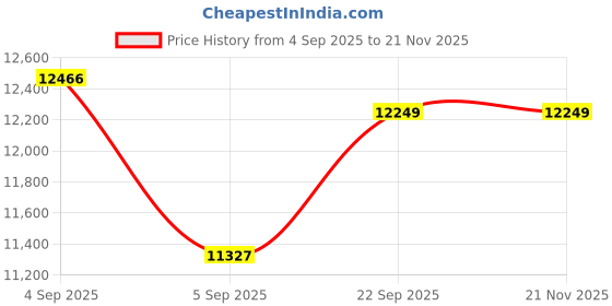 urbanladder.com coirfit Twin Plus Latexo Dual Comfort Memory Foam Mattress - King Size coirfit Price History Graph from 4 Sep 2025 to 21 Nov 2025