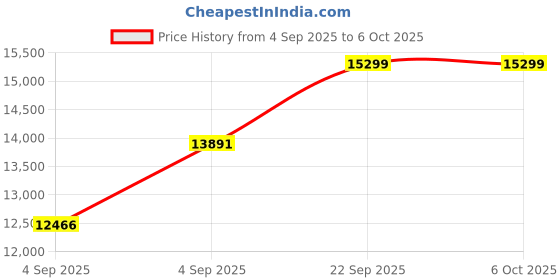 urbanladder.com coirfit Twin Plus Latexo Dual Comfort Memory Foam Mattress - King Size coirfit Price History Graph from 4 Sep 2025 to 5 Oct 2025