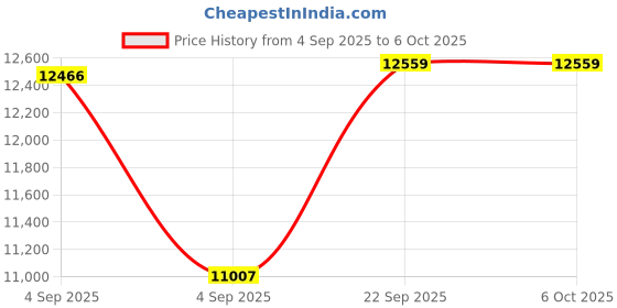 urbanladder.com coirfit Twin Plus Latexo Dual Comfort Memory Foam Mattress - King Size coirfit Price History Graph from 4 Sep 2025 to 5 Oct 2025
