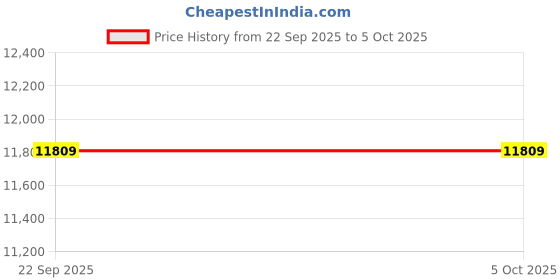 urbanladder.com coirfit Twin Plus Latexo Dual Comfort Memory Foam Mattress - King Size coirfit Price History Graph from 22 Sep 2025 to 5 Oct 2025