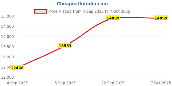 urbanladder.com coirfit Twin Plus Latexo Dual Comfort Memory Foam Mattress - King Size coirfit Price History Graph from 4 Sep 2025 to 6 Oct 2025