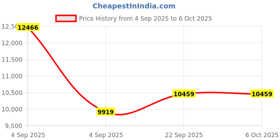 urbanladder.com coirfit Twin Plus Latexo Dual Comfort Memory Foam Mattress - King Size coirfit Price History Graph from 4 Sep 2025 to 6 Oct 2025