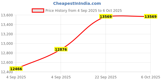 urbanladder.com coirfit Twin Plus Latexo Dual Comfort Memory Foam Mattress - King Size coirfit Price History Graph from 4 Sep 2025 to 5 Oct 2025