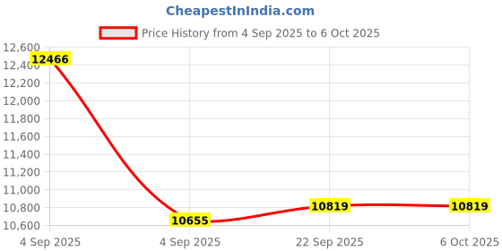 urbanladder.com coirfit Twin Plus Latexo Dual Comfort Memory Foam Mattress - King Size coirfit Price History Graph from 4 Sep 2025 to 5 Oct 2025