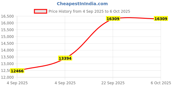 urbanladder.com coirfit Twin Plus Latexo Dual Comfort Memory Foam Mattress - King Size coirfit Price History Graph from 4 Sep 2025 to 5 Oct 2025