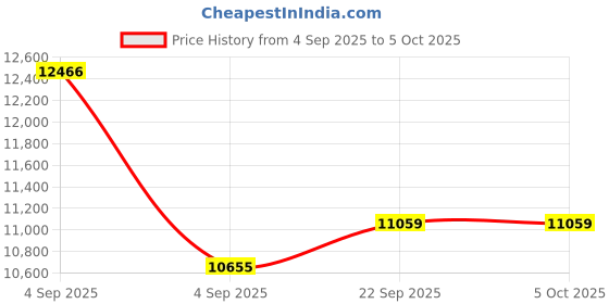 urbanladder.com coirfit Twin Plus Latexo Dual Comfort Memory Foam Mattress - King Size coirfit Price History Graph from 4 Sep 2025 to 5 Oct 2025