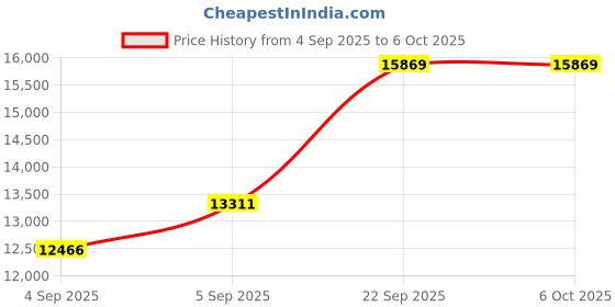 urbanladder.com coirfit Twin Plus Latexo Dual Comfort Memory Foam Mattress - King Size coirfit Price History Graph from 4 Sep 2025 to 5 Oct 2025