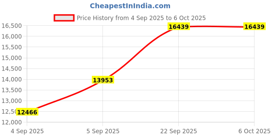 urbanladder.com coirfit Twin Plus Latexo Dual Comfort Memory Foam Mattress - King Size coirfit Price History Graph from 4 Sep 2025 to 5 Oct 2025