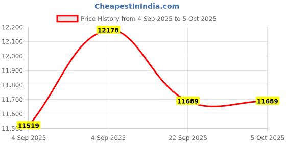 urbanladder.com coirfit Twin Plus Latexo Dual Comfort Memory Foam Mattress - Queen Size coirfit Price History Graph from 4 Sep 2025 to 5 Oct 2025