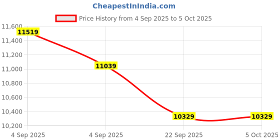 urbanladder.com coirfit Twin Plus Latexo Dual Comfort Memory Foam Mattress - Queen Size coirfit Price History Graph from 4 Sep 2025 to 5 Oct 2025