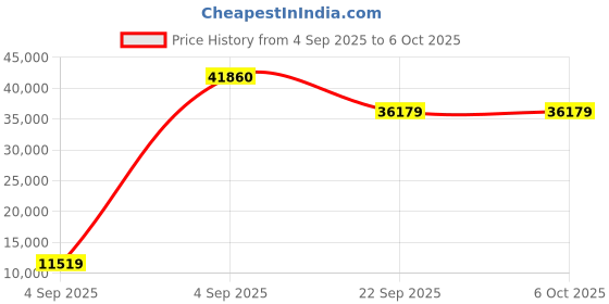 urbanladder.com coirfit Twin Plus Latexo Dual Comfort Memory Foam Mattress - Queen Size coirfit Price History Graph from 4 Sep 2025 to 5 Oct 2025