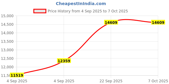 urbanladder.com coirfit Twin Plus Latexo Dual Comfort Memory Foam Mattress - Queen Size coirfit Price History Graph from 4 Sep 2025 to 7 Oct 2025