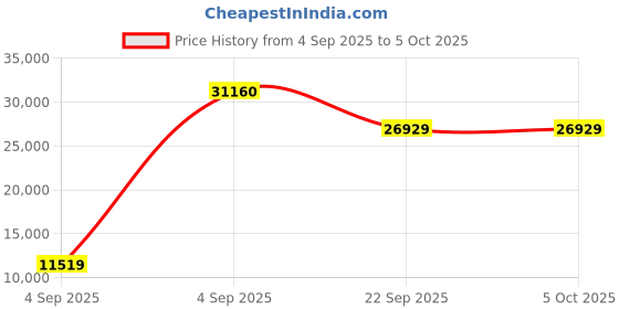 urbanladder.com coirfit Twin Plus Latexo Dual Comfort Memory Foam Mattress - Queen Size coirfit Price History Graph from 4 Sep 2025 to 5 Oct 2025
