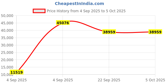urbanladder.com coirfit Twin Plus Latexo Dual Comfort Memory Foam Mattress - Queen Size coirfit Price History Graph from 4 Sep 2025 to 5 Oct 2025