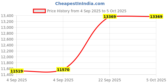 urbanladder.com coirfit Twin Plus Latexo Dual Comfort Memory Foam Mattress - Queen Size coirfit Price History Graph from 4 Sep 2025 to 5 Oct 2025