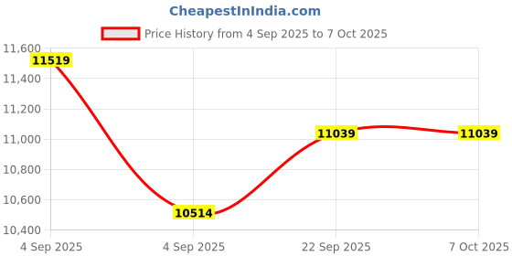 urbanladder.com coirfit Twin Plus Latexo Dual Comfort Memory Foam Mattress - Queen Size coirfit Price History Graph from 4 Sep 2025 to 6 Oct 2025