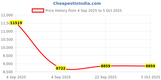 urbanladder.com coirfit Twin Plus Latexo Dual Comfort Memory Foam Mattress - Queen Size coirfit Price History Graph from 4 Sep 2025 to 5 Oct 2025