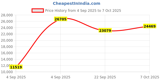 urbanladder.com coirfit Twin Plus Latexo Dual Comfort Memory Foam Mattress - Queen Size coirfit Price History Graph from 4 Sep 2025 to 7 Oct 2025