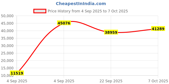 urbanladder.com coirfit Twin Plus Latexo Dual Comfort Memory Foam Mattress - Queen Size coirfit Price History Graph from 4 Sep 2025 to 5 Oct 2025