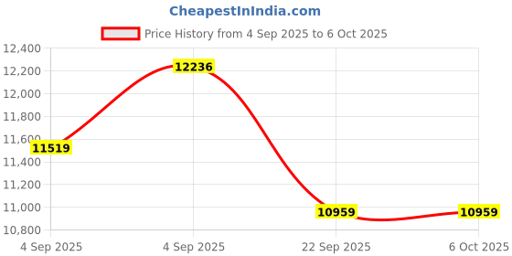 urbanladder.com coirfit Twin Plus Latexo Dual Comfort Memory Foam Mattress - Queen Size coirfit Price History Graph from 4 Sep 2025 to 6 Oct 2025
