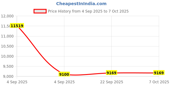 urbanladder.com coirfit Twin Plus Latexo Dual Comfort Memory Foam Mattress - Queen Size coirfit Price History Graph from 4 Sep 2025 to 7 Oct 2025