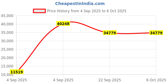 urbanladder.com coirfit Twin Plus Latexo Dual Comfort Memory Foam Mattress - Queen Size coirfit Price History Graph from 4 Sep 2025 to 6 Oct 2025
