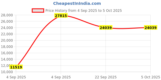 urbanladder.com coirfit Twin Plus Latexo Dual Comfort Memory Foam Mattress - Queen Size coirfit Price History Graph from 4 Sep 2025 to 5 Oct 2025