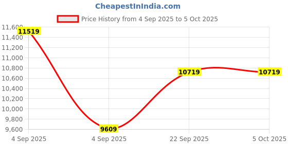 urbanladder.com coirfit Twin Plus Latexo Dual Comfort Memory Foam Mattress - Queen Size coirfit Price History Graph from 4 Sep 2025 to 5 Oct 2025