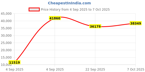 urbanladder.com coirfit Twin Plus Latexo Dual Comfort Memory Foam Mattress - Queen Size coirfit Price History Graph from 4 Sep 2025 to 6 Oct 2025