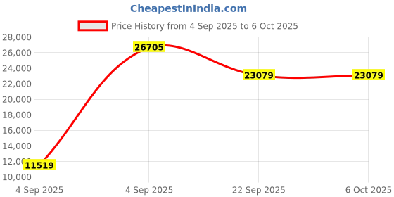 urbanladder.com coirfit Twin Plus Latexo Dual Comfort Memory Foam Mattress - Queen Size coirfit Price History Graph from 4 Sep 2025 to 6 Oct 2025