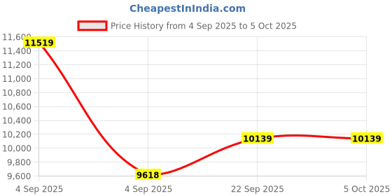 urbanladder.com coirfit Twin Plus Latexo Dual Comfort Memory Foam Mattress - Queen Size coirfit Price History Graph from 4 Sep 2025 to 5 Oct 2025