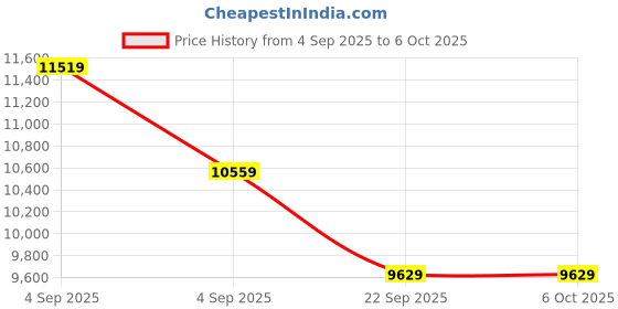 urbanladder.com coirfit Twin Plus Latexo Dual Comfort Memory Foam Mattress - Queen Size coirfit Price History Graph from 4 Sep 2025 to 6 Oct 2025
