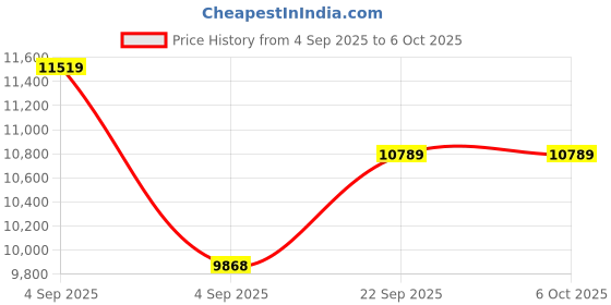 urbanladder.com coirfit Twin Plus Latexo Dual Comfort Memory Foam Mattress - Queen Size coirfit Price History Graph from 4 Sep 2025 to 6 Oct 2025