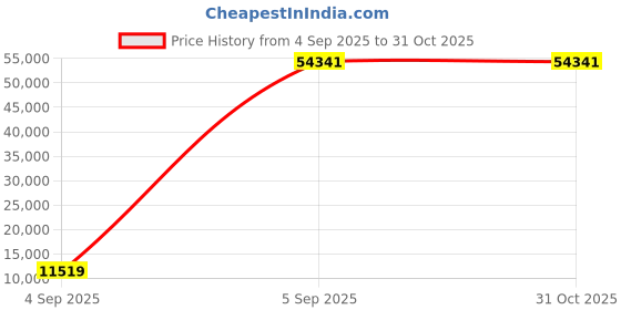 urbanladder.com coirfit Twin Plus Latexo Dual Comfort Memory Foam Mattress - Queen Size coirfit Price History Graph from 4 Sep 2025 to 31 Oct 2025