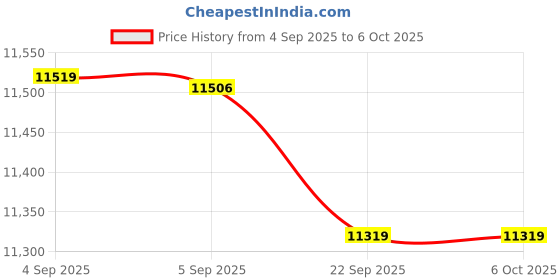 urbanladder.com coirfit Twin Plus Latexo Dual Comfort Memory Foam Mattress - Queen Size coirfit Price History Graph from 4 Sep 2025 to 5 Oct 2025