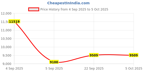 urbanladder.com coirfit Twin Plus Latexo Dual Comfort Memory Foam Mattress - Queen Size coirfit Price History Graph from 4 Sep 2025 to 5 Oct 2025
